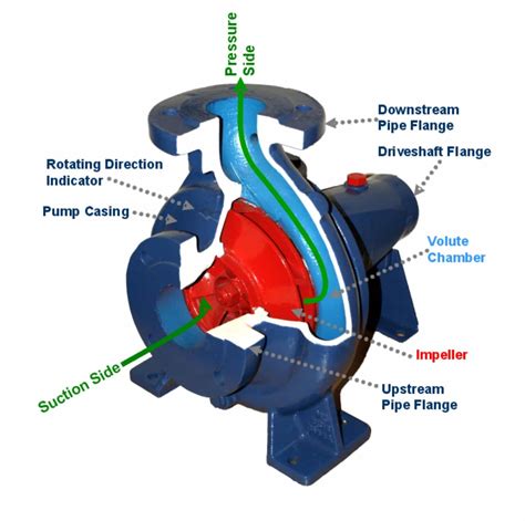 centrifugal pump head by throttling|centrifugal pump throttling instructions.